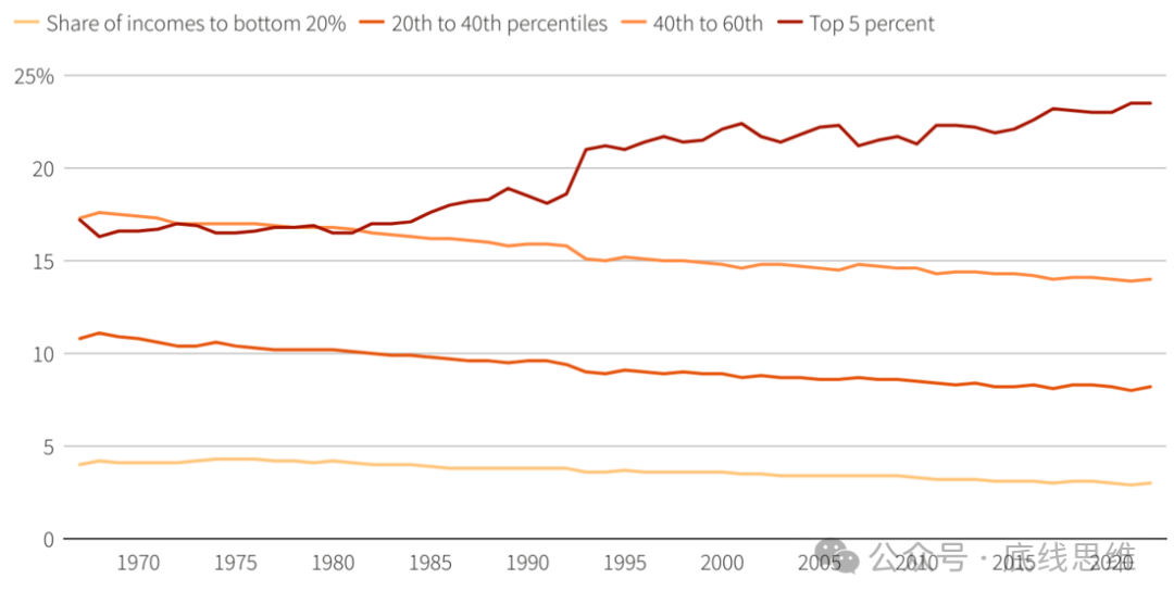 美国不同层级的收入占比情况。统计显示，过去几十年来，只有最富有的5%人群，其收入占比还在不断上升。图表来源：路透社